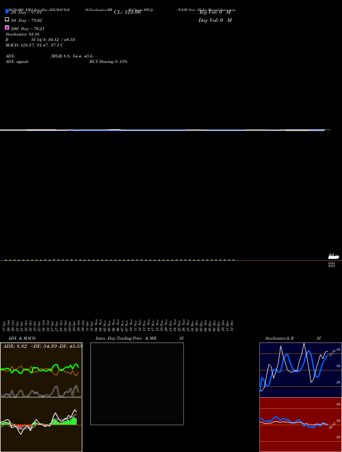 NASD New Highs HIGQ Support Resistance charts NASD New Highs HIGQ INDICES