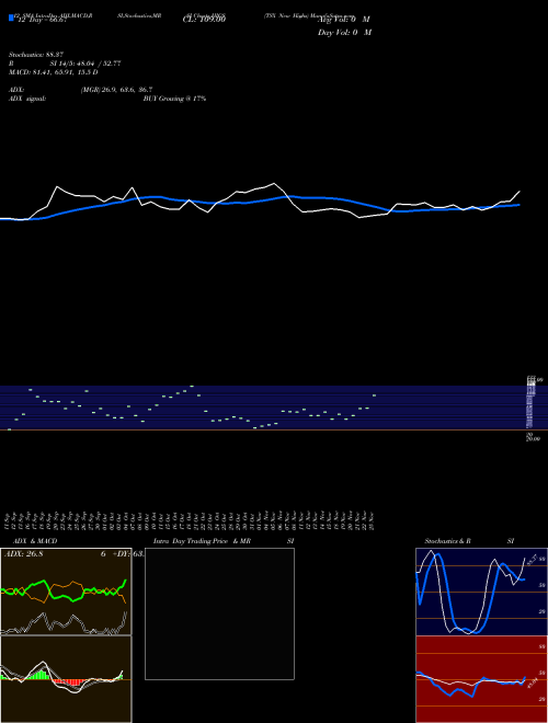 Chart Tsx New (HIGS)  Technical (Analysis) Reports Tsx New [