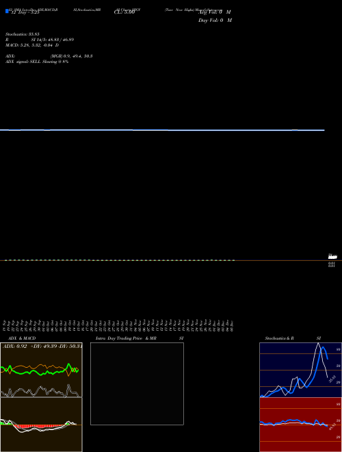 Chart Tsxv New (HIGV)  Technical (Analysis) Reports Tsxv New [