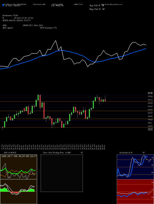 Chart Amex Gold (HUI)  Technical (Analysis) Reports Amex Gold [