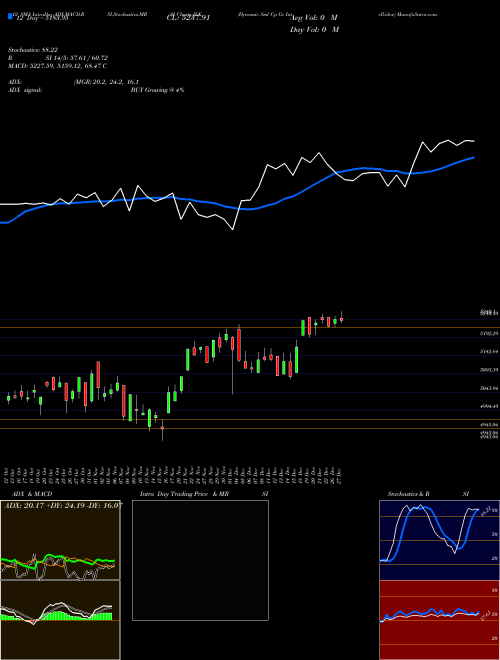 Chart Dynamic Sml (ILK)  Technical (Analysis) Reports Dynamic Sml [