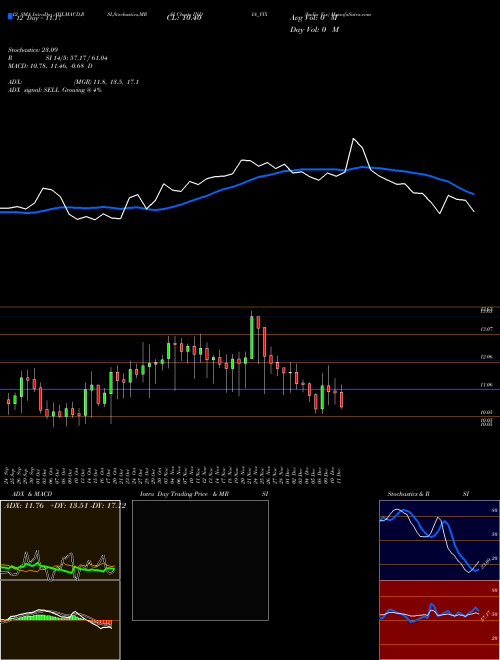 Chart India Vix (INDIA_VIX)  Technical (Analysis) Reports India Vix [