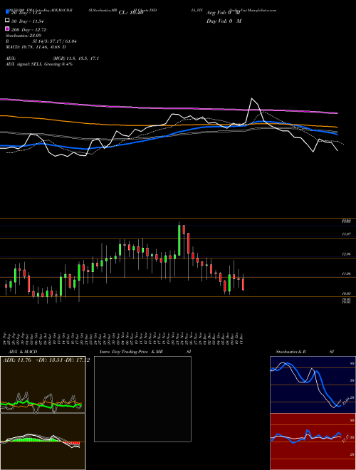 India Vix INDIA_VIX Support Resistance charts India Vix INDIA_VIX INDICES