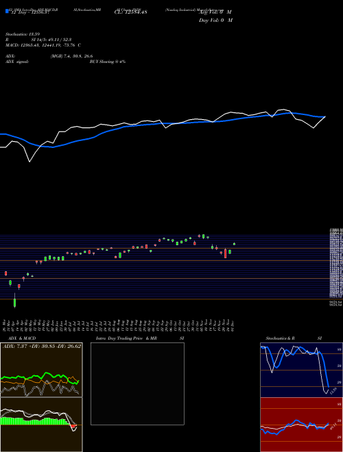 Chart Nasdaq Industrial (INDS)  Technical (Analysis) Reports Nasdaq Industrial [