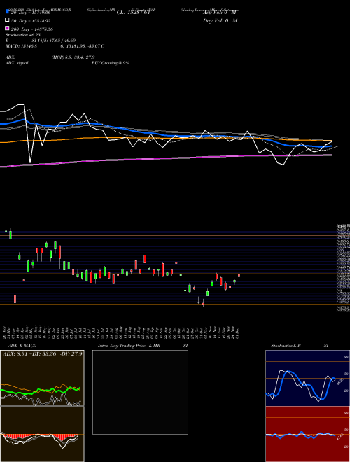Nasdaq Inurance INSR Support Resistance charts Nasdaq Inurance INSR INDICES