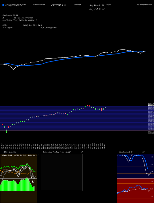 Chart Nasdaq Computer (IXCO)  Technical (Analysis) Reports Nasdaq Computer [