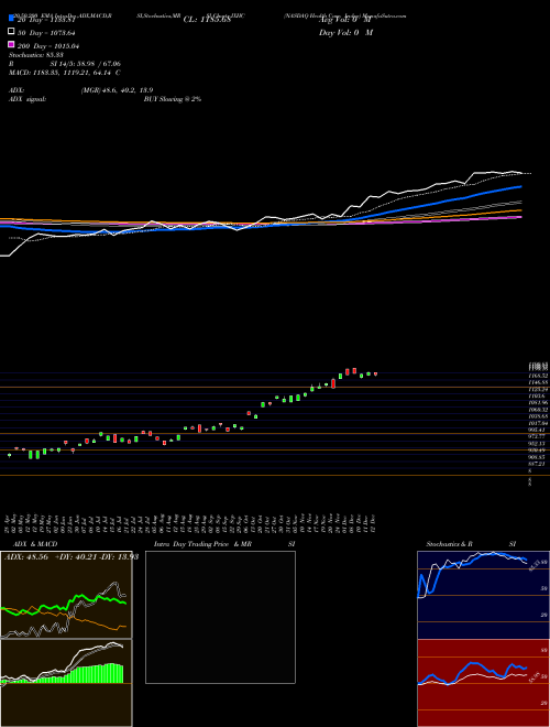 NASDAQ Health Care Index IXHC Support Resistance charts NASDAQ Health Care Index IXHC INDICES