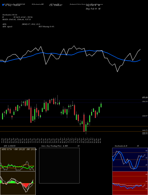 Chart Industrial Select (IXI)  Technical (Analysis) Reports Industrial Select [