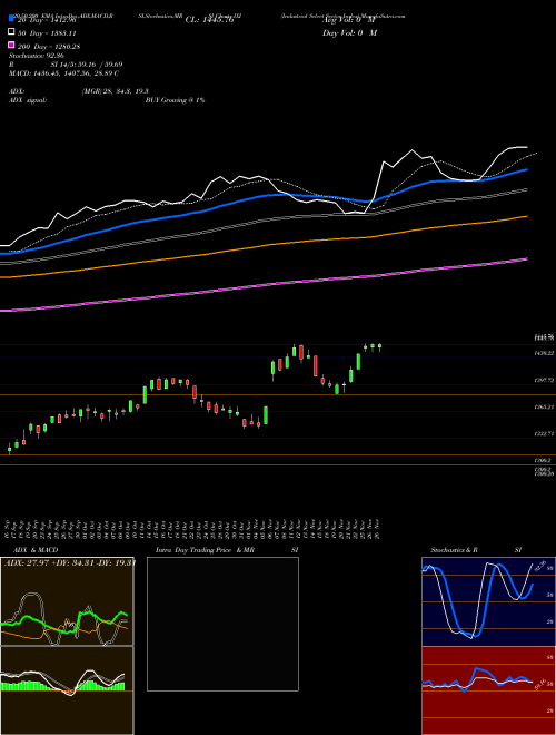 Industrial Select Sector Index IXI Support Resistance charts Industrial Select Sector Index IXI INDICES