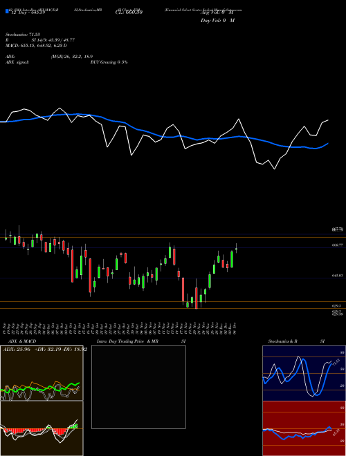 Chart Financial Select (IXM)  Technical (Analysis) Reports Financial Select [