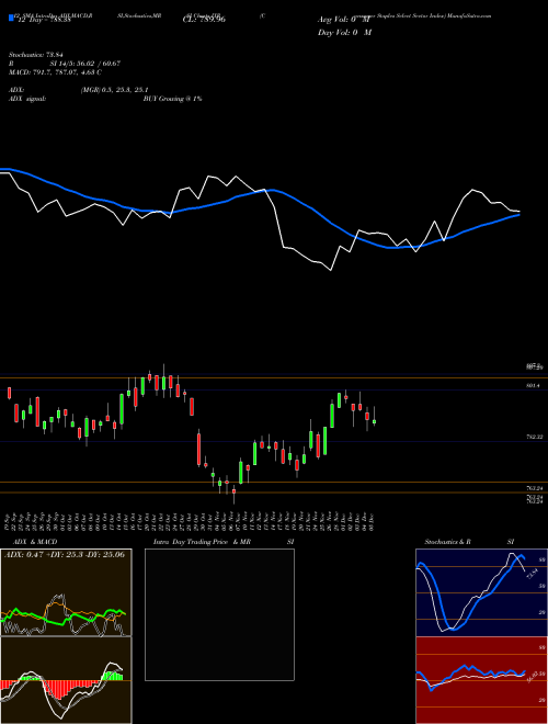 Chart Consumer Staples (IXR)  Technical (Analysis) Reports Consumer Staples [