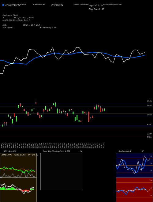 Chart Nasdaq Telecommunications (IXTC)  Technical (Analysis) Reports Nasdaq Telecommunications [