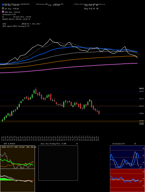 Utilities Select Sector Index IXU Support Resistance charts Utilities Select Sector Index IXU INDICES