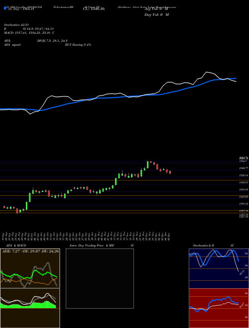 Chart Healthcare Select (IXV)  Technical (Analysis) Reports Healthcare Select [