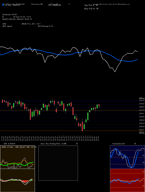 Chart Consumer Discretionary (IXY)  Technical (Analysis) Reports Consumer Discretionary [