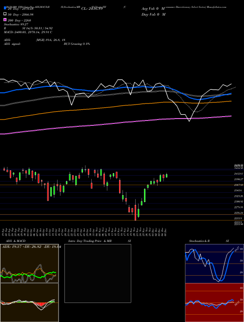Consumer Discretionary Select Sector IXY Support Resistance charts Consumer Discretionary Select Sector IXY INDICES