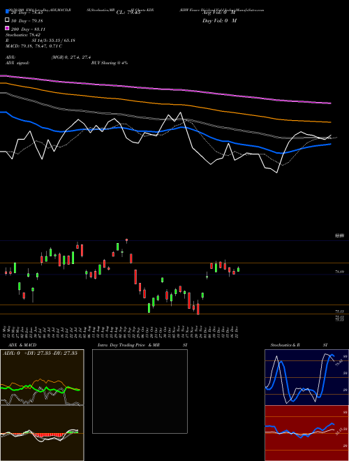 KBW Finsec Dividend Yield Index KDX Support Resistance charts KBW Finsec Dividend Yield Index KDX INDICES