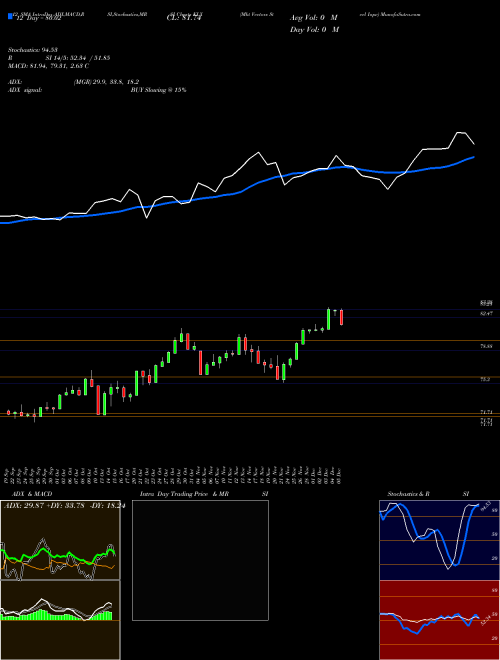 Chart Mkt Vectors (KLX)  Technical (Analysis) Reports Mkt Vectors [