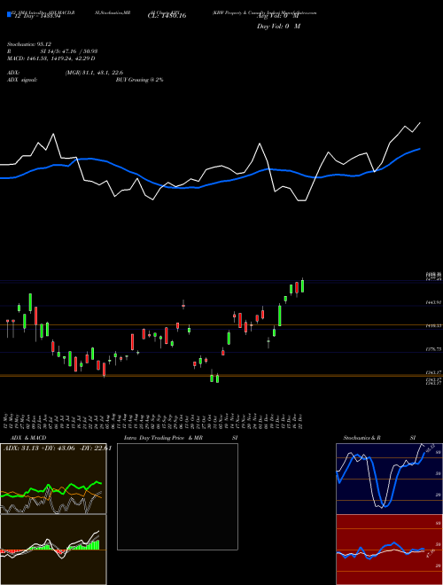 Chart Kbw Property (KPX)  Technical (Analysis) Reports Kbw Property [