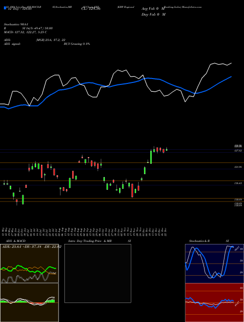 Chart Kbw Regional (KRX)  Technical (Analysis) Reports Kbw Regional [