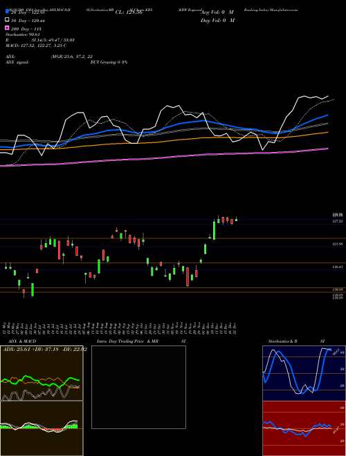 KBW Regional Banking Index KRX Support Resistance charts KBW Regional Banking Index KRX INDICES