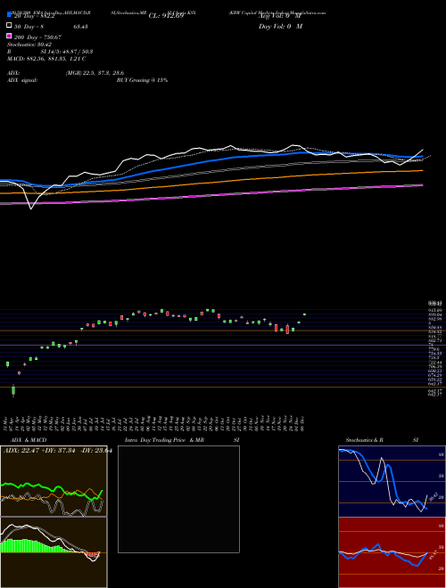 KBW Capital Markets Index KSX Support Resistance charts KBW Capital Markets Index KSX INDICES