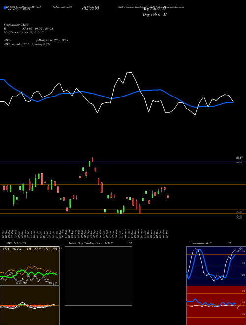 Chart Kbw Premium (KYX)  Technical (Analysis) Reports Kbw Premium [