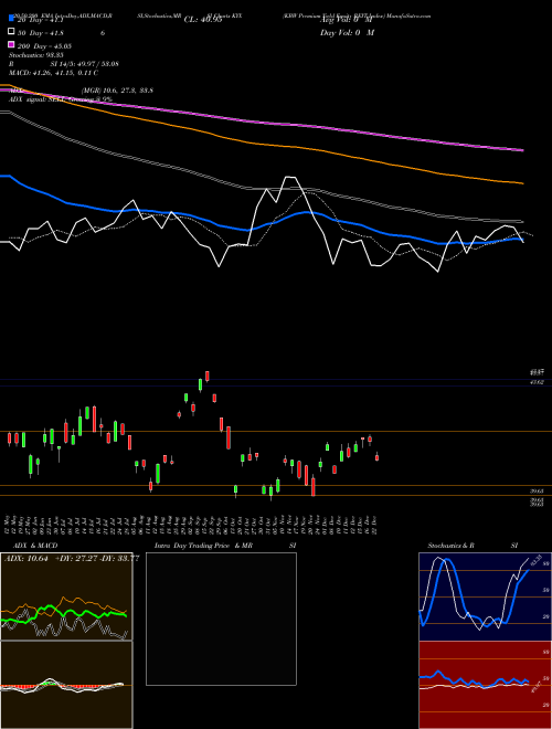 KBW Premium Yield Equity REIT Index KYX Support Resistance charts KBW Premium Yield Equity REIT Index KYX INDICES
