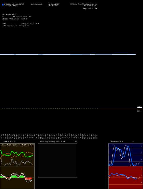 Chart Nyse New (LOWN)  Technical (Analysis) Reports Nyse New [