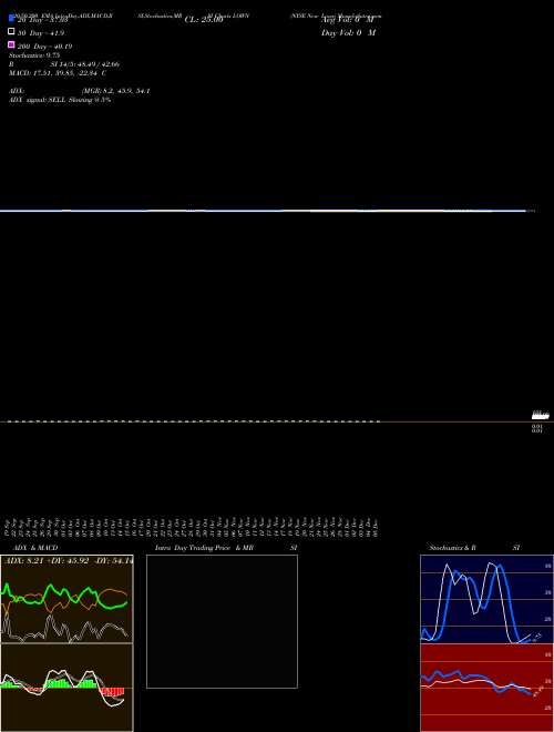 NYSE New Lows LOWN Support Resistance charts NYSE New Lows LOWN INDICES