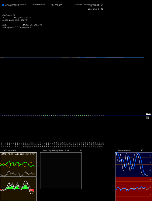 Chart Nasd New (LOWQ)  Technical (Analysis) Reports Nasd New [