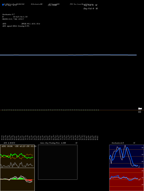 Chart Tsx New (LOWS)  Technical (Analysis) Reports Tsx New [
