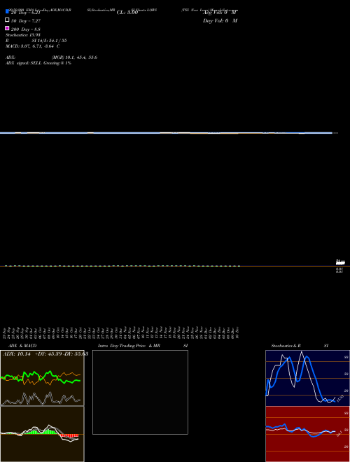 TSX New Lows LOWS Support Resistance charts TSX New Lows LOWS INDICES