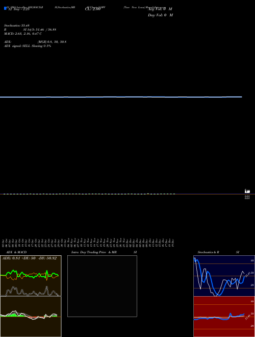 Chart Tsxv New (LOWV)  Technical (Analysis) Reports Tsxv New [