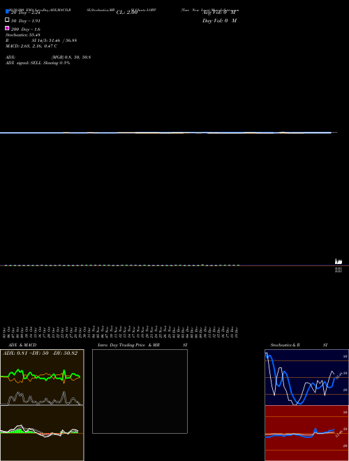 Tsxv New Lows LOWV Support Resistance charts Tsxv New Lows LOWV INDICES
