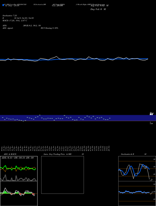 Chart 1 Month (M1HA)  Technical (Analysis) Reports 1 Month [