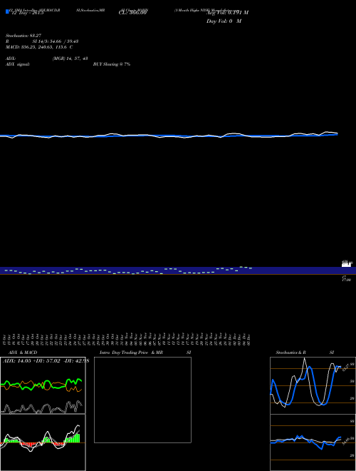 Chart 1 Month (M1HN)  Technical (Analysis) Reports 1 Month [