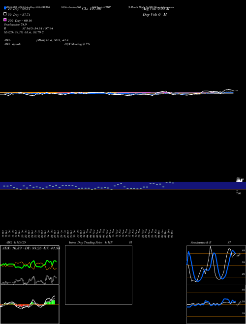 1-Month Highs Sp500 M1HP Support Resistance charts 1-Month Highs Sp500 M1HP INDICES