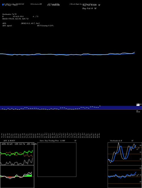 Chart 1 Month (M1HX)  Technical (Analysis) Reports 1 Month [