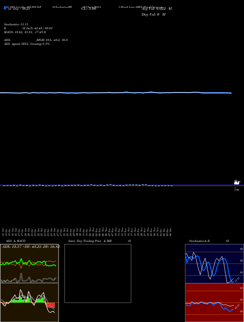 Chart 1 Month (M1LA)  Technical (Analysis) Reports 1 Month [