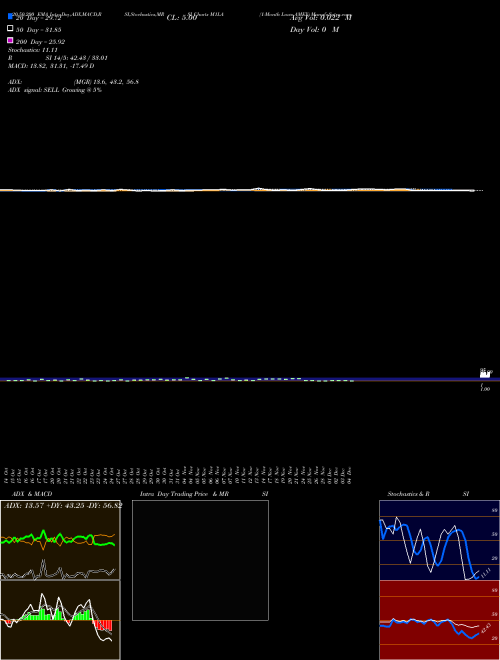 1-Month Lows AMEX M1LA Support Resistance charts 1-Month Lows AMEX M1LA INDICES