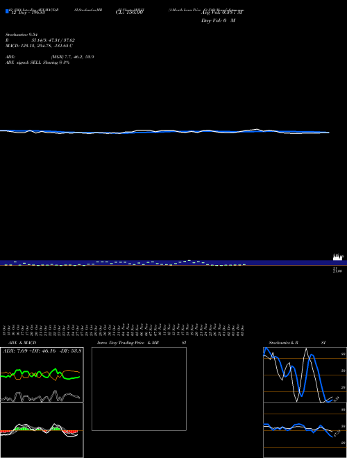 Chart 1 Month (M1LH)  Technical (Analysis) Reports 1 Month [