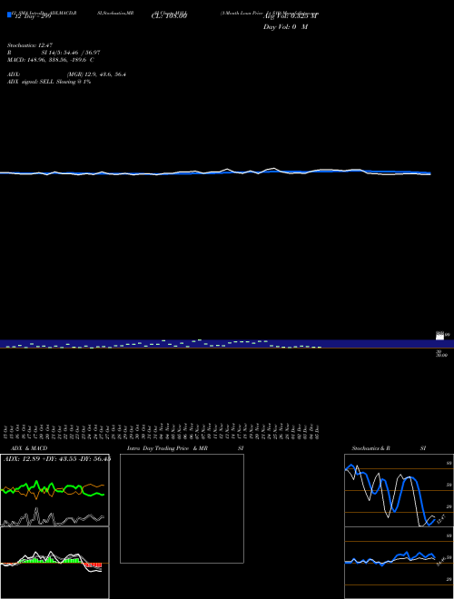 Chart 1 Month (M1LL)  Technical (Analysis) Reports 1 Month [