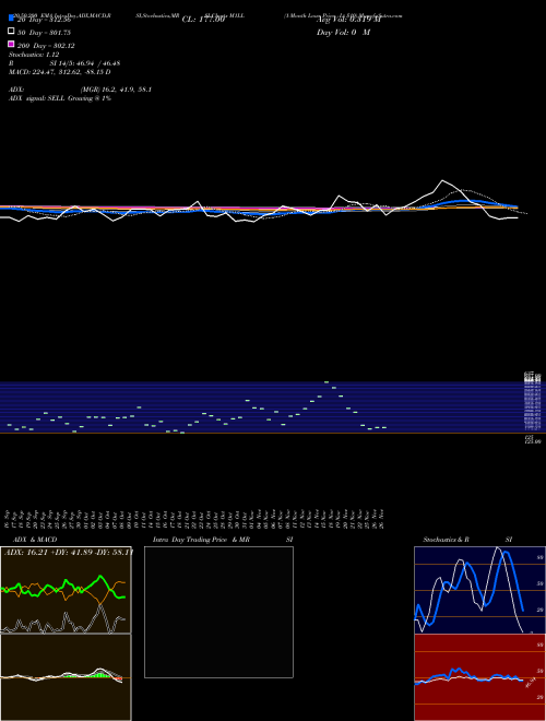 1-Month Lows Price Lt  M1LL Support Resistance charts 1-Month Lows Price Lt  M1LL INDICES