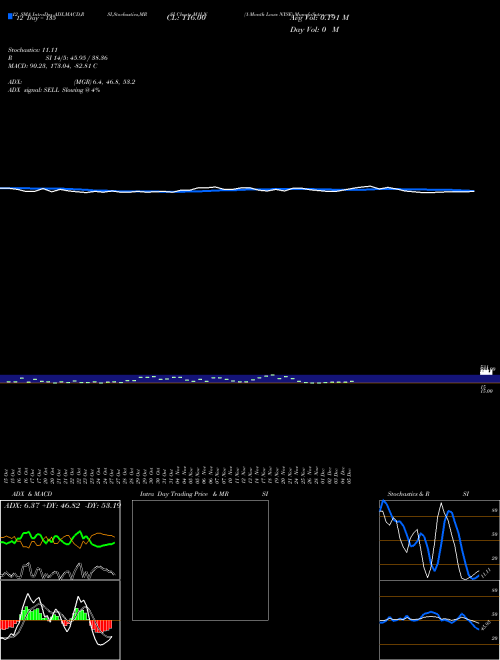 Chart 1 Month (M1LN)  Technical (Analysis) Reports 1 Month [