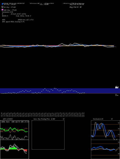 1-Month Lows NYSE M1LN Support Resistance charts 1-Month Lows NYSE M1LN INDICES