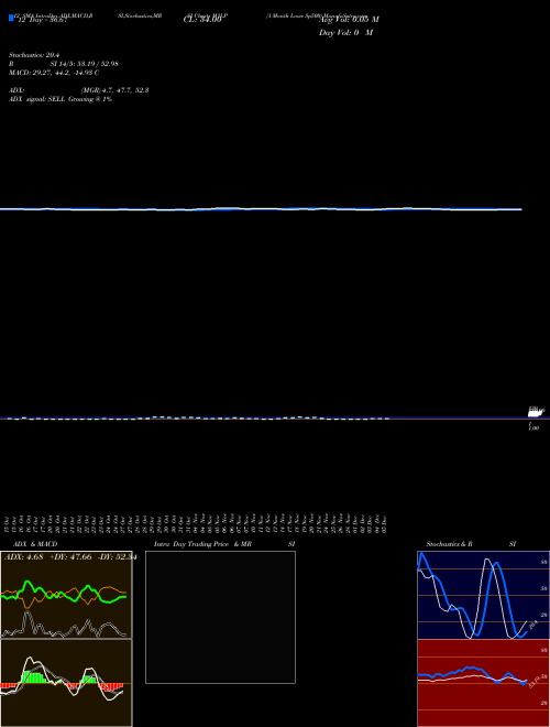 Chart 1 Month (M1LP)  Technical (Analysis) Reports 1 Month [