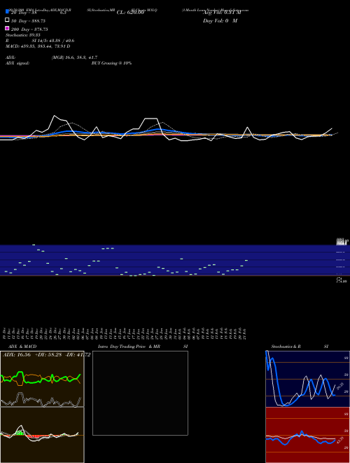 1-Month Lows Nasdaq M1LQ Support Resistance charts 1-Month Lows Nasdaq M1LQ INDICES