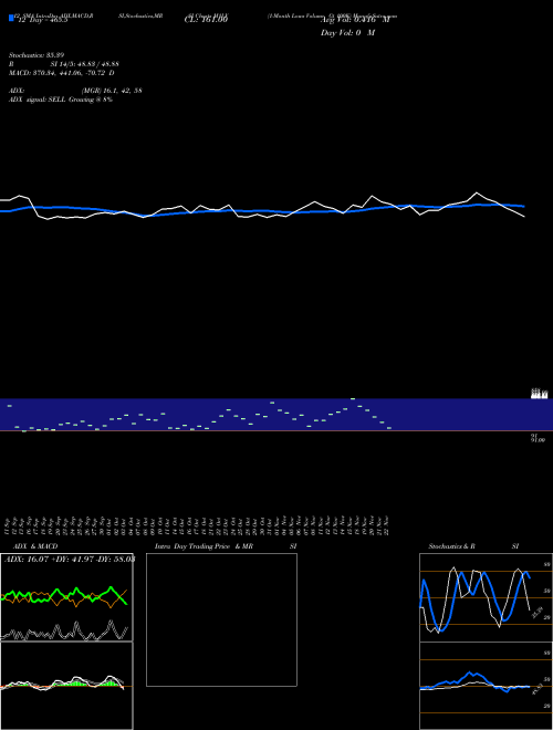 Chart 1 Month (M1LV)  Technical (Analysis) Reports 1 Month [