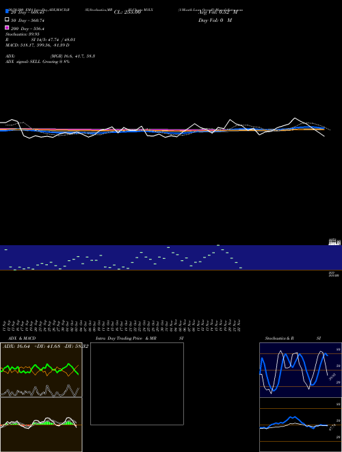 1-Month Lows Overall M1LX Support Resistance charts 1-Month Lows Overall M1LX INDICES